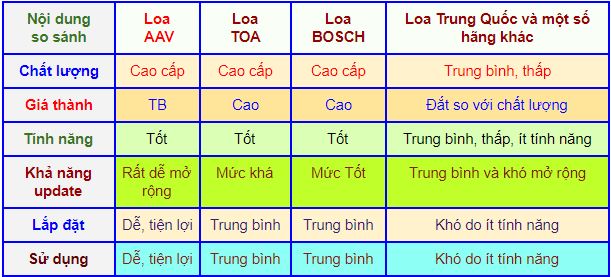 so sánh loa phóng thanh AAV với các loại khác trên thị trường